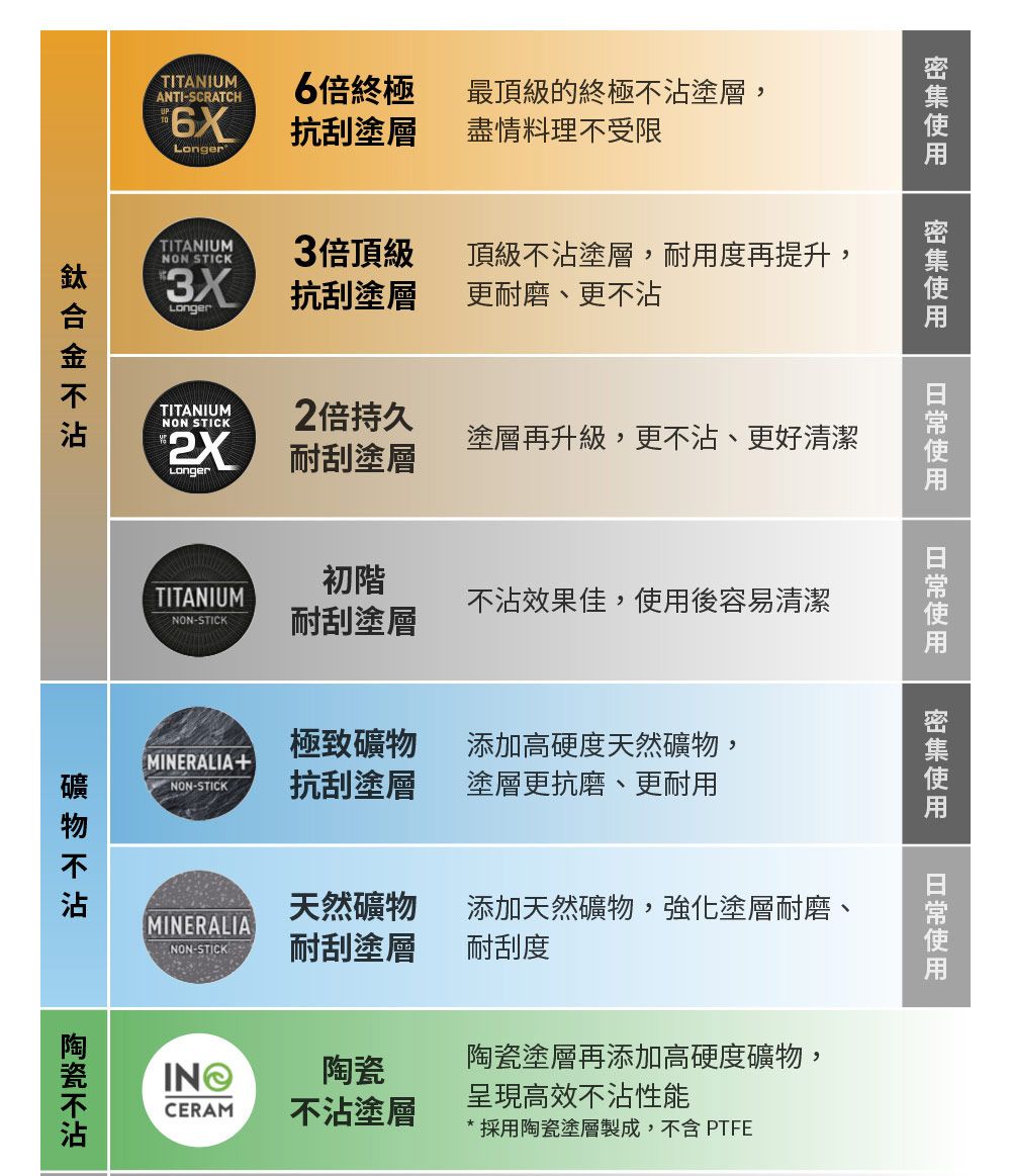 TITANIUMANTI-SCRATCH6倍終極最頂級的終極塗層,抗刮塗層盡情料理受限TITANIUMNON STICK3XLonger3倍頂級頂級塗層,耐用度再提升,抗刮塗層更耐磨、更不TITANIUMNON STICK2倍持久塗層再升級,更不沾、更好清潔Longer耐刮塗層不沾初階TITANIUMNON-STICK耐刮塗層使用使用使用不沾效果佳,使用後容易清潔極致添加高硬度天然礦物,MINERALIANON-STICK抗刮塗層塗層更抗磨、更耐用天然礦物添加天然礦物,強化塗層耐磨、MINERALIANON-STICK耐刮塗層耐刮度礦物不沾不沾陶瓷CERAM不沾塗層陶瓷塗層再添加高硬度礦物,呈現高效不沾性能* 採用陶瓷塗層製成,不含 PTFE