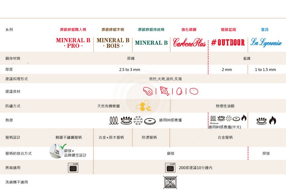 系列原礦職人柄原礦蜂蠟木柄原礦蜂蠟柄強化碳鋼輕藍里昂MINERAL BPROMINERAL B·BOISMINERAL B Carbone  #OUTDOOR  Lyonnaise鍋身材質原鐵厚度2.5 to 3 mm2 mm藍鐵1 to 1.5 mm建議料理形式煎炒,火烤,油炸,炙燒建議食材防鏽方式熱源握柄設計天然有機蜂蠟物理性油膜適用IH感應爐Moderate適用IH感應爐(中火)精鑄不鏽鋼握柄合金+原木握柄防燙握柄合金握柄鉚接+握柄的接合方式品牌設計烤箱適用洗碗機不適用鉚接200度建議10分鐘焊接