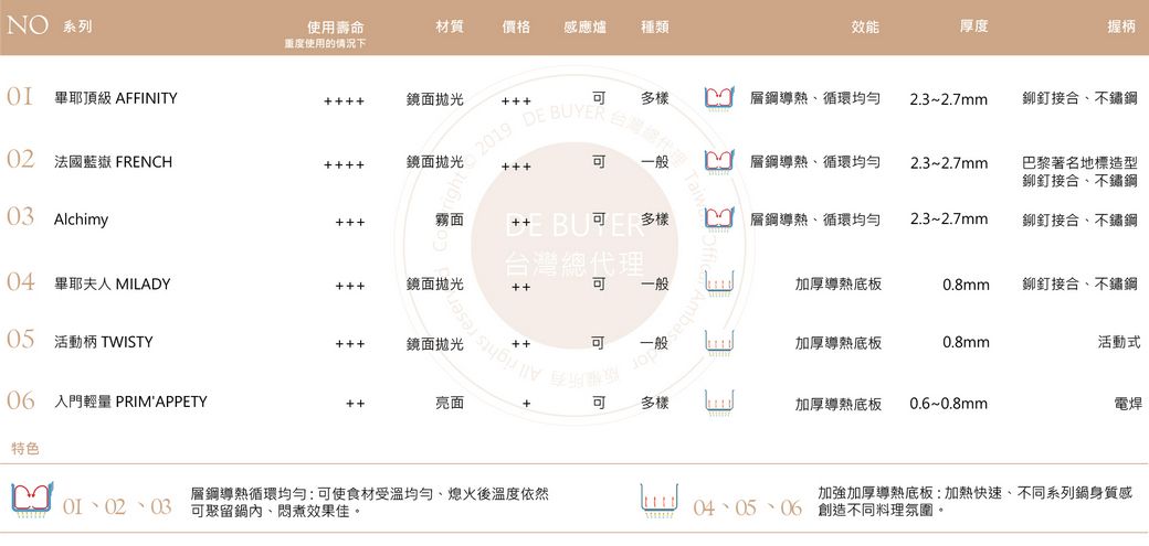 使用壽命材質價格感應爐種類重度使用的情况下效能厚度握柄 耶頂級 AFFINITY鏡面拋光02 法國 FRNH鏡面拋光 2019  BUYR多樣 鋼導熱循環均勻2.3~2.7mm鉚釘接合、不鏽鋼一般C 鋼導熱、循環均勻03 AlchimyTaiw2.3~2.7mm巴黎著名地標造型鉚釘接合、不鏽鋼霧面E BD 層鋼導熱、循環均勻2.3~2.7mm鉚釘接合、不鏽鋼04 畢耶夫人MILADY台灣總代理鏡面拋光加厚導熱底板0.8mm鉚釘接合、不鏽鋼05 活動柄 TWISTY06 入門輕量 PRIMAPPETY特色鏡面拋光亮面層鋼導熱循環均勻:使食材受溫均勻後溫度依然 聚留煮效果佳。可可Ambas多樣EE加厚導熱底板0.8mm活動式加厚導熱底板0.6~0.8mm電焊加強加厚導熱底板:加熱快速、不同系列鍋身質感04、05、06 創造不同料理氛圍。