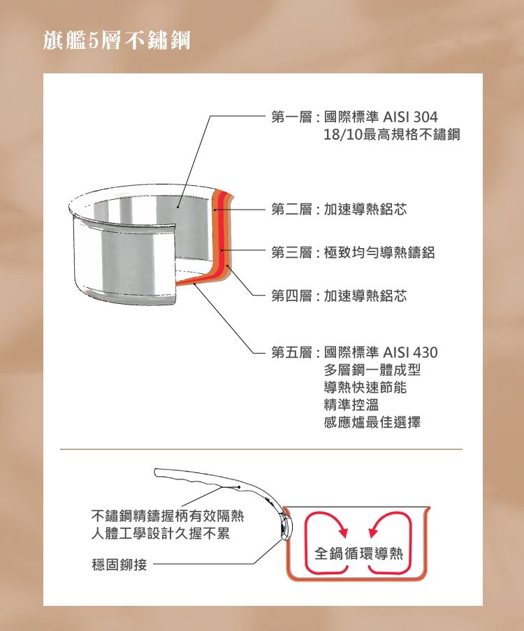 旗艦5層不鏽鋼第一層:國際標準 AISI 30418/10最高規格不鏽鋼-第二層:加速導熱鋁芯第三層:極致均勻導熱鑄鋁第四層:加速導熱鋁芯第五層:國際標準 AISI 430多層鋼一體成型導熱快速節能精準控溫感應爐最佳選擇不鏽鋼精鑄握柄有效隔熱人體工學設計久握不累全鍋循環導熱穩固鉚接