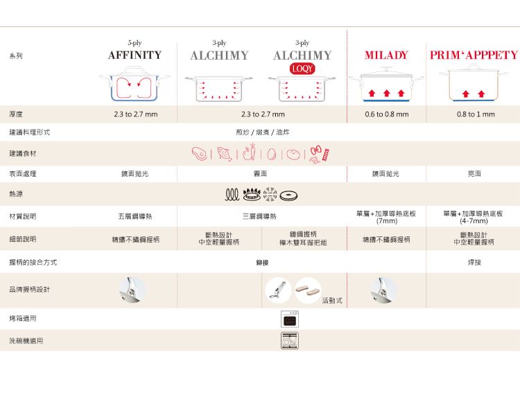 ply系列AFFINITY3plyALCHIMY3-plyALCHIMYLOQYMILADYPRIMAPPPETY厚度建議料理形式2.3  2.7 mm2.3 to 2.7 mm0.6 to 0.8 mm0.8 to 1 mm煎炒燉煮/油炸建議食材表處理鏡面拋光霧面鏡面拋光面源材質說明五層導熱三層導熱單層+加厚導熱底板(7mm)+加厚導熱底板(4-7mm)斷熱設計握柄細節說明握柄中空輕量握柄橡木雙耳握把組精不鏽鋼握柄斷熱設計中空輕量握柄握柄的接合方式鉚接焊接品牌握柄設計烤箱適用洗碗機適用活動式