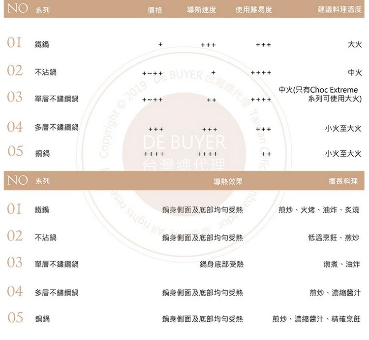 NO 系列 價格導熱速度 使用難易度建議料理溫度 鐵 2019 DE BUYER 台灣總代理 TaiCopyright © 2019DE BUYER  大火中火中火(只有Choc Extreme系列可使用大火)小火至大火小火至大火 不沾鍋03 單層不鏽鋼鍋04 多層不鏽鋼鍋 銅鍋NO 系列  鐵鍋 不沾鍋03 單層不鏽鋼鍋台灣總代理導熱效果擅長料理鍋身側面及底部煎炒火烤、油炸、炙燒鍋身側面及底部均勻低溫烹飪、煎炒鍋身底部受熱燉煮、油炸04 多層不鏽鋼鍋鍋身側面及底部均勻受熱煎炒、濃縮05 銅鍋鍋身側面及底部均勻受熱煎炒、濃縮醬汁、精確烹飪