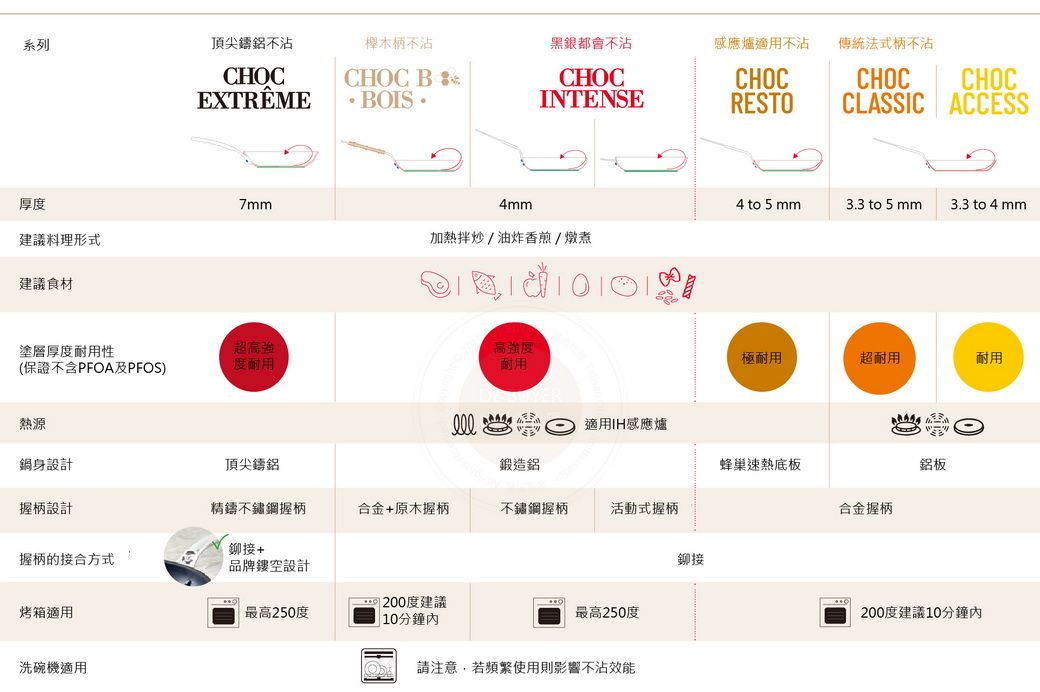 系列頂尖鑄鋁不不黑銀都會不沾感應爐適用不沾法式柄不沾CHOCEXTRÊMECHOC BCHOCINTENSECHOCRESTOCHOCCLASSIC ACCESSCHOC厚度7mm4mm4 to 5 mm3.3 to 5 mm3.3 to 4 mm建議料理形式加熱拌炒/油炸香煎/燉煮建議食材塗層厚度耐用性超高強(保證不含PFOA及PFOS)度耐用高強度耐用極耐用超耐用耐用熱源適用IH感應爐鍋身設計頂尖鑄鋁鍛造鋁蜂巢速熱底板鋁板握柄設計精鑄不鏽鋼握柄合金原木握柄不鏽鋼握柄活動式握柄合金握柄鉚接+握柄的接合方式品牌鏤空設計鉚接度建議烤箱適用最高250度最高250度200度建議10分鐘 10分鐘內洗碗機適用請注意,若頻繁使用則影響不沾效能