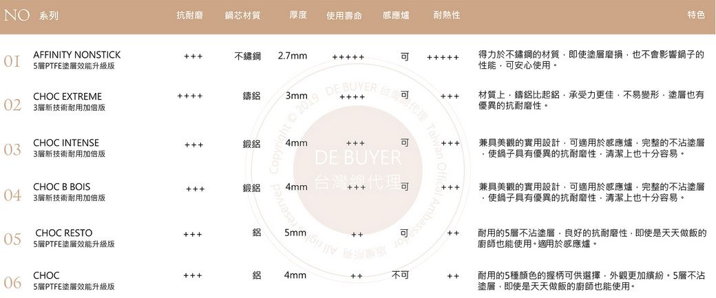 特色NO 系列AFFINITY NONSTICK PTFE塗效能升級版CHOC EXTREME新技術耐用加倍版抗耐磨材質厚度用壽命感應爐耐熱性不鏽鋼 2.7mm03CHOC INTENSE3新技術耐用加倍版鑄鋁 3mm鍛鋁right  2019  BUYER  4mmDE BUYER得力於不鏽鋼的材質即使塗磨損也不會影響鍋子的性能可安心使用。材質上鑄鋁比起承受力更佳不易變形塗層也有優異的抗耐磨性。兼具美觀的實用設計可適用於感應爐完整的不沾塗層使鍋子具有優異的抗耐磨性清潔上也十分容易。CHOC B BOIS04 3腦新技術耐用加倍版0CHOC RESTO5層PTFE塗層效能升級版鋁鍛鋁4mm台灣總代理。兼具美觀的實用設計可適用於感應爐完整的不沾塗層使鍋子具有優異的抗耐磨性清潔上也十分容易。耐用的5層不沾塗層,良好的抗耐磨性,即使是天天做飯的廚師也能使用,適用於感應爐。鋁4mm不可CHOC耐用的5種顏色的握柄可供選擇,外觀更加,5層不沾塗層,即使是天天做飯的廚師也能使用。065層PTFE塗層效能升級版