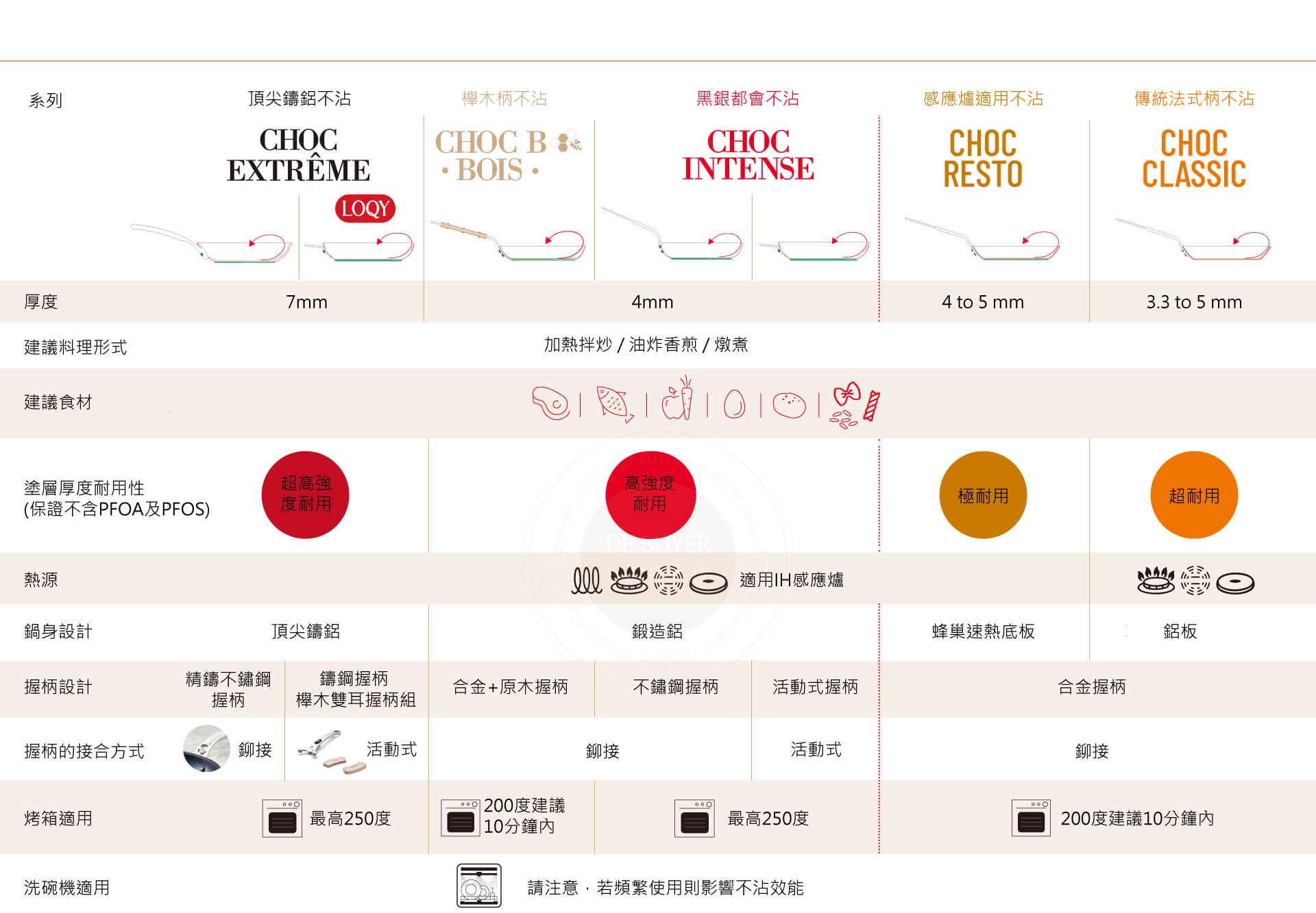 系列頂尖鑄鋁不木柄不沾黑銀都會不沾感應爐適用不沾傳統法式柄不沾CHCEXTRÊMECHOC  BOISCHOCINTENSECHOCRESTOCHOCCLASSICLOQY厚度7mm4mm建議料理形式加熱拌炒油炸香煎/燉煮建議食材塗層厚度耐用性超高強(保證不含PFOA及PFOS)度耐用高強度耐用4 to 5 mm3.3 to 5 mm極耐用超耐用熱源 適用感應爐鍋身設計頂尖鑄鋁鍛造鋁蜂巢速熱底板鋁板握柄設計精鑄不鏽鋼握柄鑄鋼握柄木雙耳握柄組合金+原木握柄不鏽鋼握柄活動式握柄合金握柄握柄的接合方式鉚接活動式活動式鉚接烤箱適用洗碗機適用鉚接O度建議最高250度 10分鐘內最高250度請注意,若頻繁使用則影響不沾效能200度建議10分鐘內