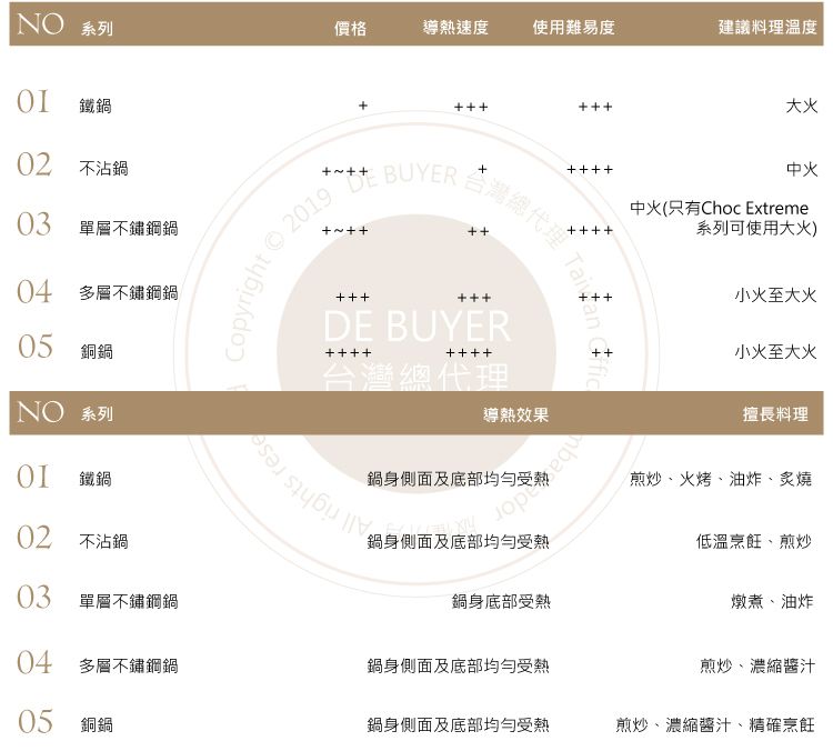 NO 系列鐵鍋 不沾鍋03 單層不鏽鋼鍋04 多層不鏽鋼鍋05 銅鍋NO 系列 OI 鐵鍋0 不沾鍋03 單層不鏽鋼鍋價格導熱速度使用難易度建議料理溫度BUYER  TaiDE BUYER台灣總代理Copyright 2019大火中火中火(只有Choc Extreme系列可使用大火)小火至大火小火至大火導熱效果擅長料理鍋身側面及底部均勻受2煎炒火烤、油炸、炙燒鍋身側面及底部均勻受熱低溫烹飪、煎炒鍋身底部受熱燉煮、油炸04 多層不鏽鋼鍋鍋身側面及底部均勻受熱煎炒、濃縮醬汁05 銅鍋鍋身側面及底部均勻受熱煎炒、濃縮醬汁、精確烹飪