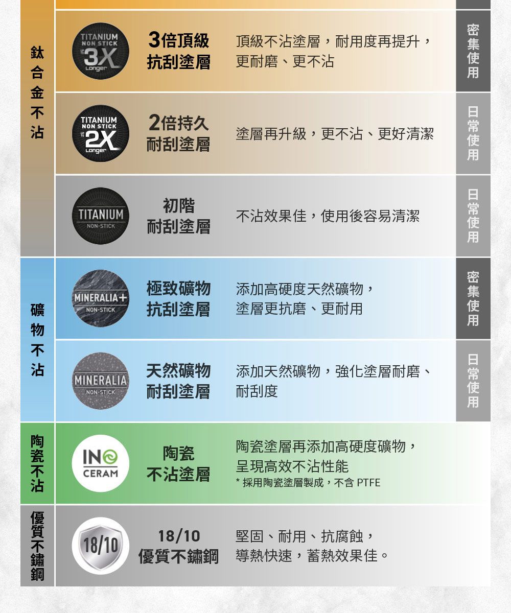 TITANIUMNON STICK3倍頂級頂級塗層,耐用度再提升,抗刮塗層更耐磨、更LongerTITANIUMNON STICK倍持久Longer塗層再升級,更不沾、更好清潔耐刮塗層初階TITANIUMNON-STICK耐刮塗層不沾使用使用日常使用不沾效果佳,使用後容易清潔極致礦物添加高硬度天然礦物,MINERALIA 2NON-STICK抗刮塗層塗層更抗磨、更耐用天然礦物添加天然礦物,強化塗層耐磨、MINERALIANON-STICK耐刮塗層耐刮度CERAM不沾塗層陶瓷不沾 陶瓷塗層再添加高硬度礦物,呈現高效不沾性能* 採用陶瓷塗層製成,不含 PTFE18/1018/10優質不鏽鋼堅固、耐用、抗腐蝕,導熱快速,蓄熱效果佳。