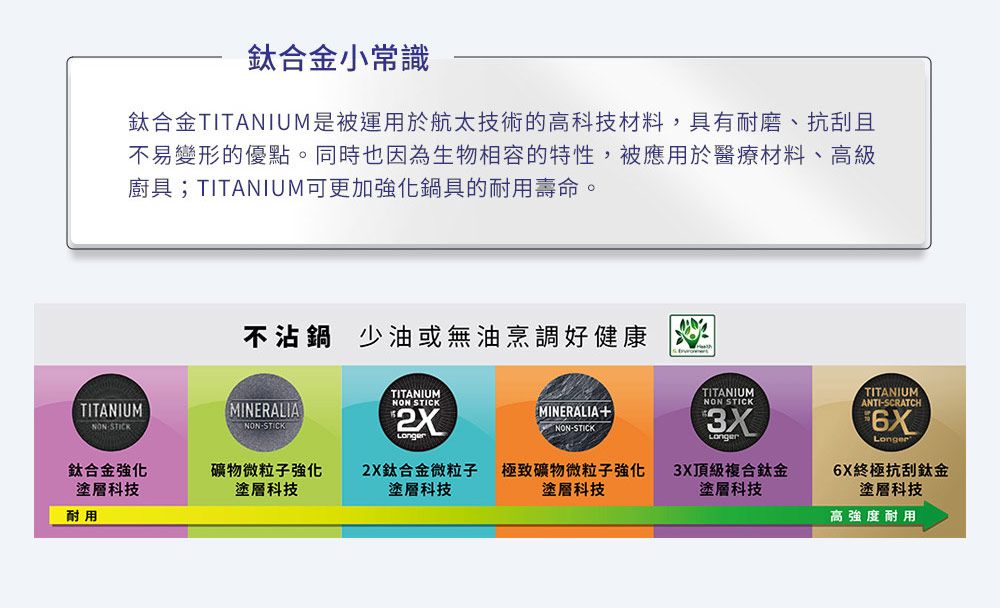 鈦合金小常識鈦合金TITANIUM是被運用於航太技術的高科技材料,具有耐磨、抗刮且不易變形的優點。同時也因為生物相容的特性,被應用於醫療材料、高級廚具;TITANIUM可更加強化鍋具的耐用壽命。TITANIUMNONSTICK不沾鍋 少油或無油烹調好健康MINERALIA-STICKETITANIUMNON STICKMINERALIA+NON-STICKTITANIUMNON STICK3XTITANIUMANTI-SCRATCH6XLonger鈦合金強化礦物微粒子強化塗層科技塗層科技2X鈦合金微粒子塗層科技極致礦物微粒子強化塗層科技3X頂級複合鈦金塗層科技6X終極抗刮鈦金塗層科技耐用高強度耐用