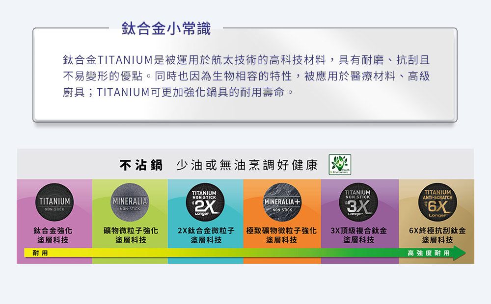 鈦合金小常識鈦合金TITANIUM是被運用於航太技術的高科技材料,具有耐磨、抗刮且不易變形的優點。同時也因為生物相容的特性,被應用於醫療材料、高級廚具;TITANIUM可更加強化鍋具的耐用壽命。TITANIUMNONSTICK不沾鍋 少油或無油烹調好健康MINERALIA-STICKETITANIUMNON STICKMINERALIA+NON-STICKTITANIUMNON STICK3XTITANIUMANTI-SCRATCH6XLonger6X終極抗刮鈦金塗層科技鈦合金強化礦物微粒子強化塗層科技塗層科技2X鈦合金微粒子塗層科技極致礦物微粒子強化塗層科技3X頂級複合鈦金塗層科技耐用高強度耐用