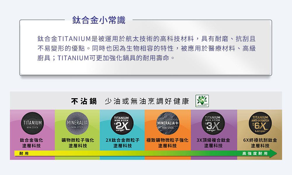 鈦合金小常識鈦合金TITANIUM是被運用於航太技術的高科技材料,具有耐磨、抗刮且不易變形的優點。同時也因為生物相容的特性,被應用於醫療材料、高級廚具;TITANIUM可更加強化鍋具的耐用壽命。不沾鍋 少油或無油烹調好健康TITANIUMNON STICKTITANIUMNON STICKTITANIUMNONSTICKMINERALIANON-STICKMINERALIANON-STICK3XLonger鈦合金強化塗層科技礦物微粒子強化塗層科技2X鈦合金微粒子塗層科技極致礦物微粒子強化塗層科技3X頂級複合鈦金塗層科技TITANIUMANTI-SCRATCH6XLonger6X終極抗刮鈦金塗層科技耐用高強度耐用