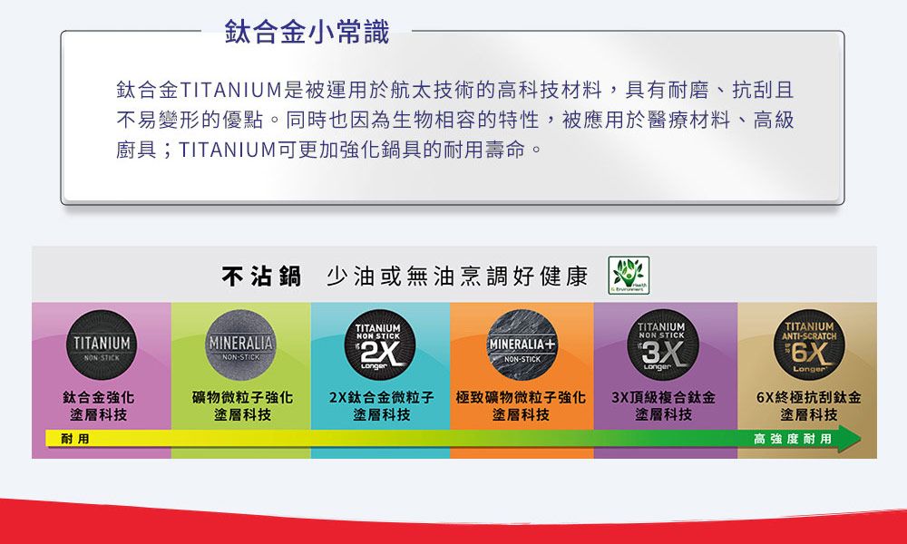 鈦合金小常識鈦合金TITANIUM是被運用於航太技術的高科技材料,具有耐磨、抗刮且不易變形的優點。同時也因為生物相容的特性,被應用於醫療材料、高級廚具;TITANIUM可更加鍋具的耐用壽命。TITANIUMNON STICK不沾鍋 少油或無油烹調好健康MINERALIA-STICKOTITANIUMNON STICKMINERALIA+NON-STICKTITANIUMTITANIUMNON STICK3XANTI-SCRATCHLonger鈦合金強化塗層科技礦物微粒子強化塗層科技2X鈦合金微粒子塗層科技極致礦物微粒子強化塗層科技3X頂級複合鈦金塗層科技6X終極抗刮鈦金塗層科技耐用高強度耐用