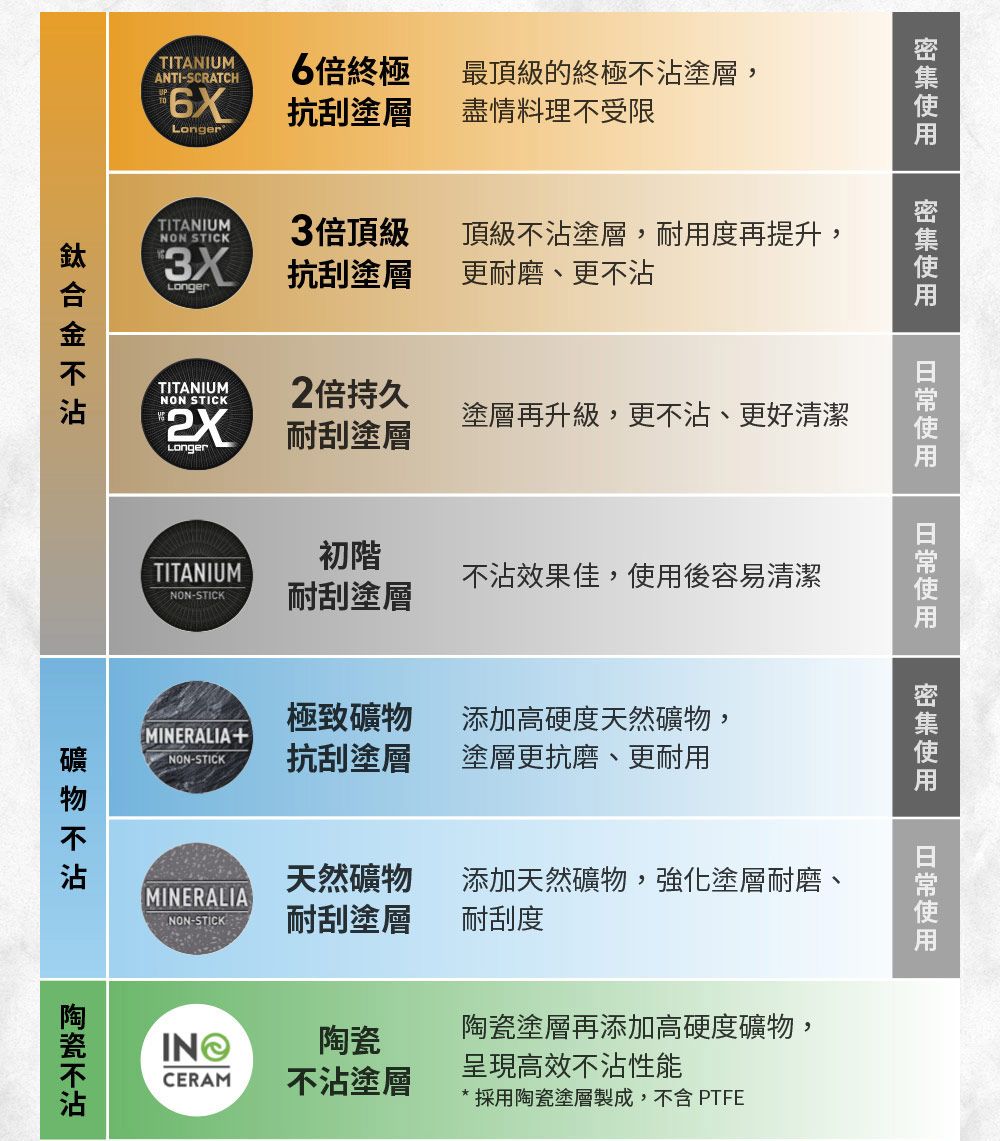 使用使用使用TITANIUMANTI-SCRATCH6倍終極最頂級的終極塗層,6X抗刮塗層盡情料理受限TITANIUMNON STICK3XLonger3倍頂級頂級塗層,耐用度再提升,抗刮塗層更耐磨、更不TITANIUMNON STICKLonger2倍持久塗層再升級,更不沾、更好清潔耐刮塗層不沾初階TITANIUMNON-STICK耐刮塗層不沾效果佳,使用後容易清潔極致添加高硬度天然礦物,MINERALIANON-STICK抗刮塗層塗層更抗磨、更耐用天然礦物MINERALIA-STICK耐刮塗層添加天然礦物,強化塗層耐磨、耐刮度CERAM不沾塗層陶瓷塗層再添加高硬度礦物,呈現高效不沾性能* 採用陶瓷塗層製成,不含 PTFE礦物不沾陶瓷不沾