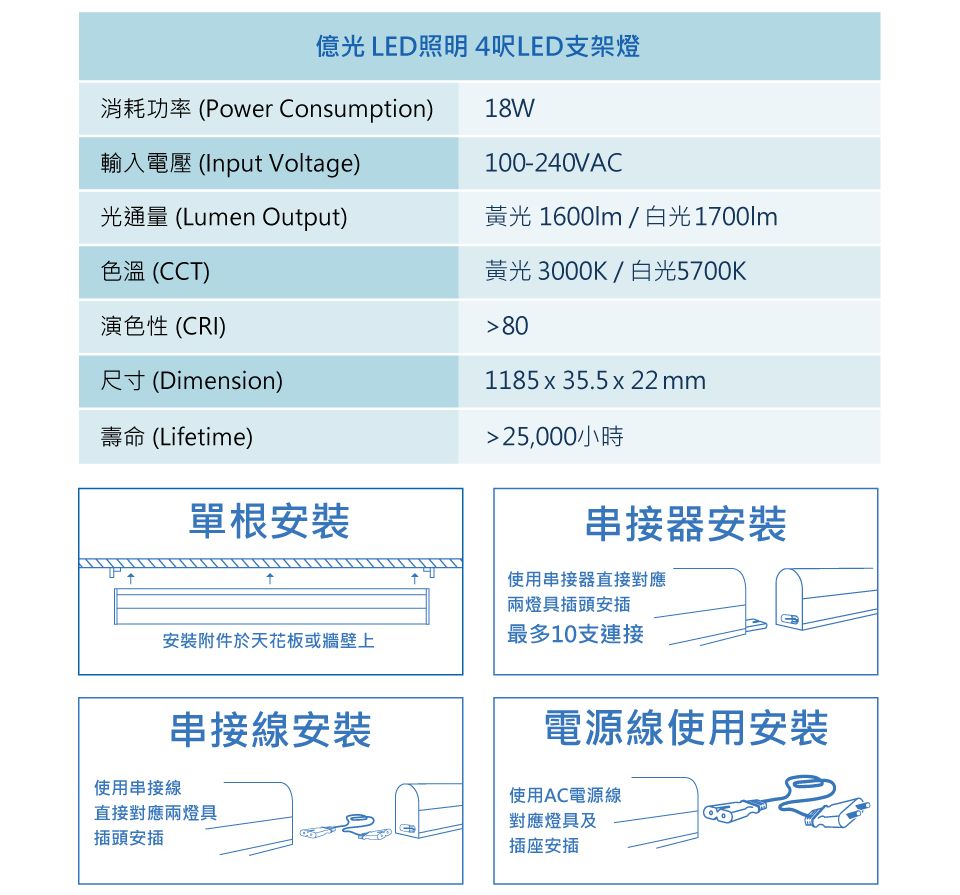 億光LED照明 4呎LED支架燈消耗功率 (Power Consumption)輸入電壓 (Input Voltage)光通量(Lumen Output)色溫 (CCT)演色性 (CRI)尺寸 (Dimension)18W100-240VAC黃光 1600lm/白光1700lm黃光 3000K/白光5700K>801185 x 35.5x 22 >25,000小時壽命(Lifetime)單根安裝串接器安裝使用串接器直接對應兩燈具插頭安安裝附件於天花板或牆壁上最多10支連接串接線安裝使用串接線直接對應兩燈具插頭安插電源線使用安裝使用AC電源線對應燈具及插座安插