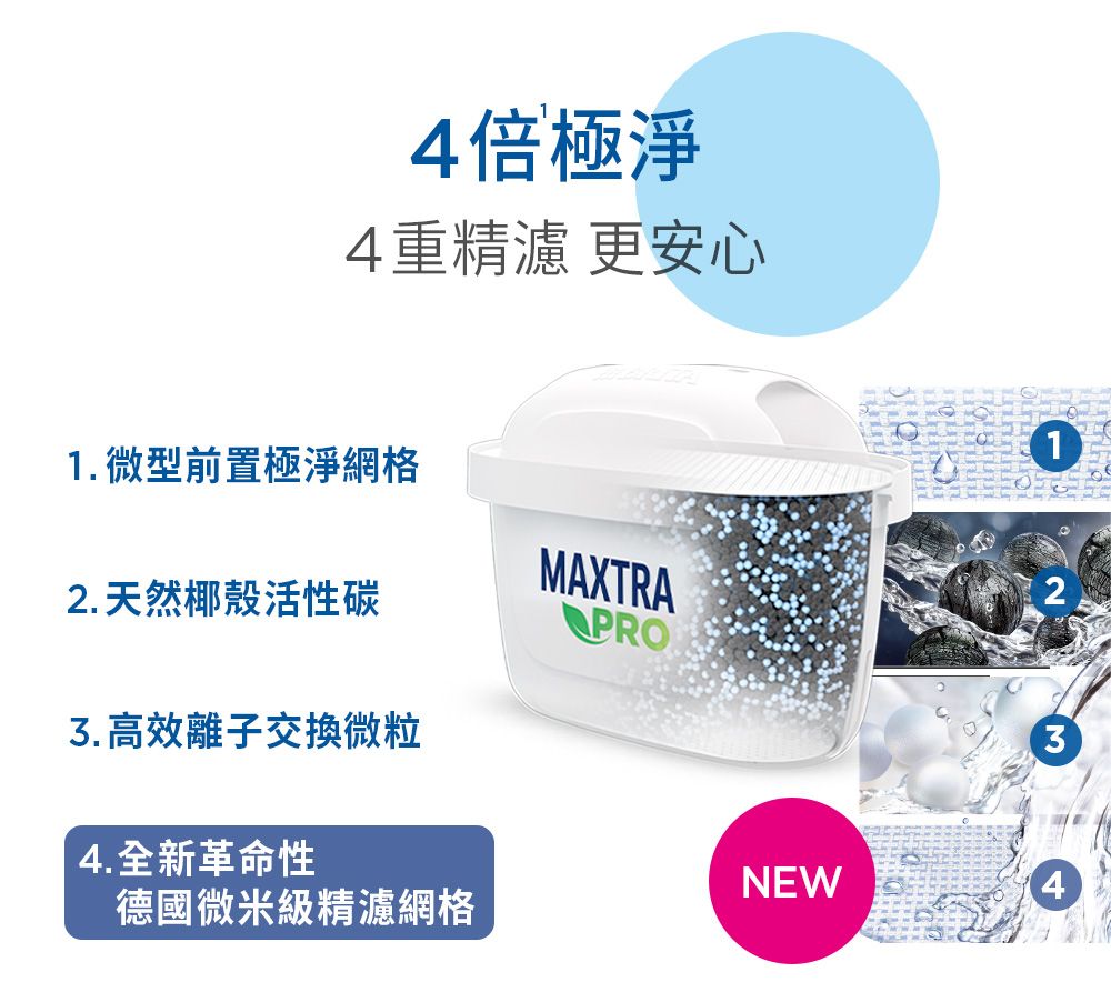 4倍極淨4重精濾 更安心1. 微型前置極淨網格2. 天然椰殼活性碳高效離子交換微粒4.全新革命性MAXTA R123NEW4德國微米級精濾網格