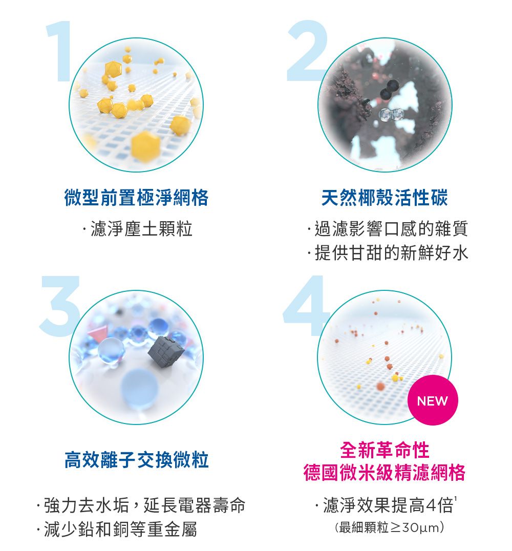 2微型前置極淨網格濾淨塵土顆粒天然椰殼活性碳過濾影響口感的雜質提供甘甜的新鮮好水4NEW高效離子交換微粒強力去水垢,延長電器壽命減少鉛和銅等重金屬全新革命性德國微米級精濾網格·濾淨效果提高4倍(最細顆粒)