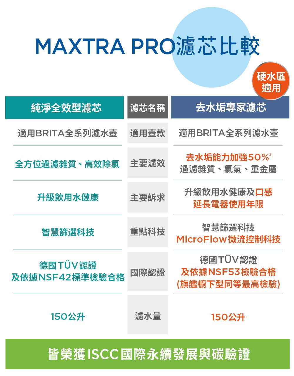 MAXTRA PRO濾芯比較硬水區適用純淨全效型濾芯|濾芯名稱去水垢專家濾芯適用BRITA全系列濾水壺適用壺款適用BRITA全系列濾水壺全方位過濾雜質、高效除氯 主要濾效去水垢能力加強50%過濾雜質、氯氣、重金屬升級飲用水健康主要訴求升級飲用水健康及口感延長電器使用年限智慧篩選科技智慧篩選科技重點科技MicroFlow微流控制科技德國TÜV認證德國TÜV認證國際認證及依據NSF42標準檢驗合格及依據NSF53檢驗合格(旗艦櫥下型同等最高檢驗)150公升濾水量150公升皆榮獲ISCC國際永續發展與碳驗證