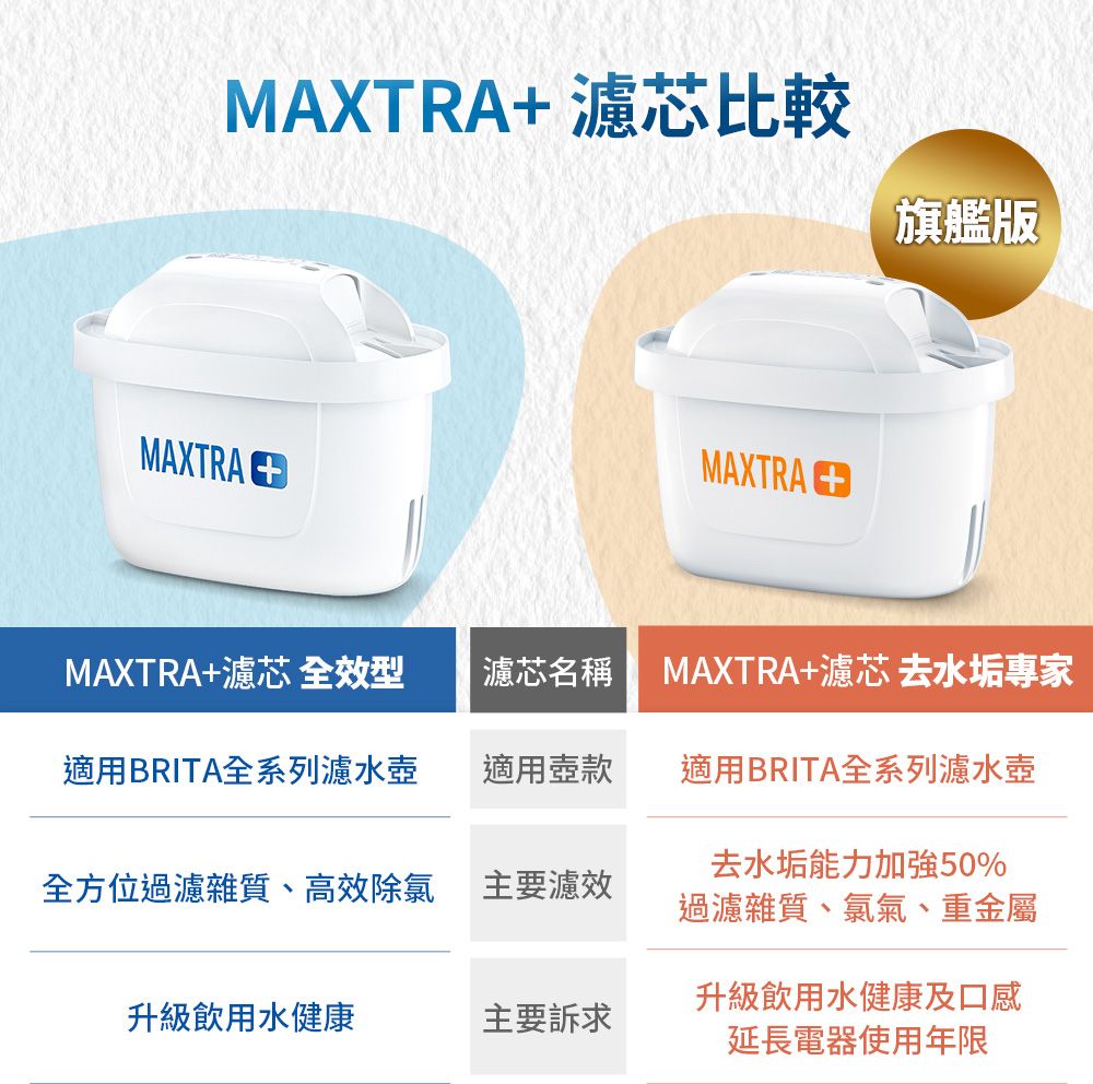 MAXTRA濾芯比較MAXTRA MAXTRA+旗艦版MAXTRA+濾芯 全效型濾芯名稱MAXTRA+濾芯 去水垢專家適用BRITA全系列濾水壺適用壺款適用BRITA全系列濾水壺全方位過濾雜質、高效除氯主要濾效去水垢能力加強50%過濾雜質、氯氣、重金屬升級飲用水健康及口感升級飲用水健康主要訴求延長電器使用年限