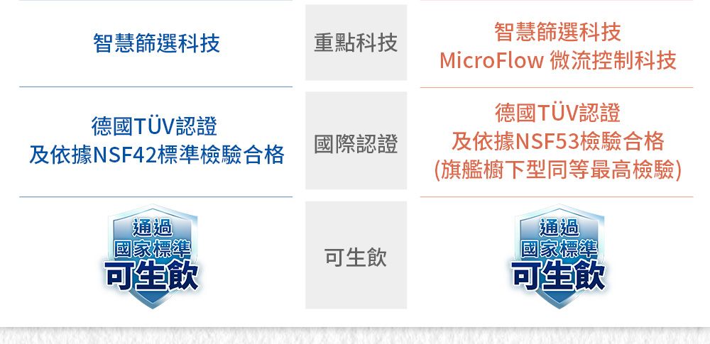 智慧篩選科技智慧篩選科技重點科技MicroFlow 微流控制科技德國TÜV認證德國TÜV認證國際認證及依據NSF53檢驗合格及依據NSF42標準檢驗合格(旗艦櫥下型同等最高檢驗)通過通過國家標準可生飲可生飲國家標準可生飲