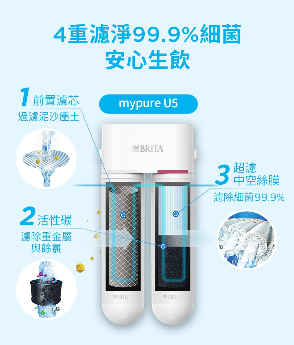 4重濾淨99.9%細菌安心生飲前置濾芯mypure U5過濾泥沙塵土2 活性碳濾除重金屬與餘氯3超濾中空絲膜濾除細菌99.9%BRITABRITA