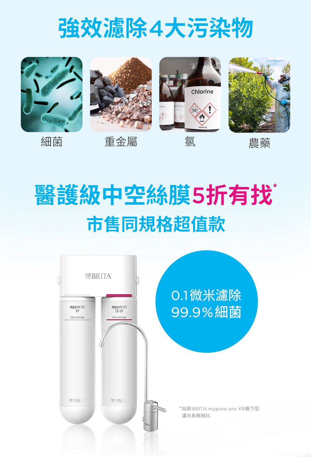 強效濾除4大污染物Chlorine細菌重金屬氯農藥醫護級中空絲膜5折有找市售同規格超值款mypure PF mypure CB-UFFilter Cartridge0.1微米濾除99.9%細菌BRITABRITA*指與BRITA mypure pro X9櫥下型濾水系統相比