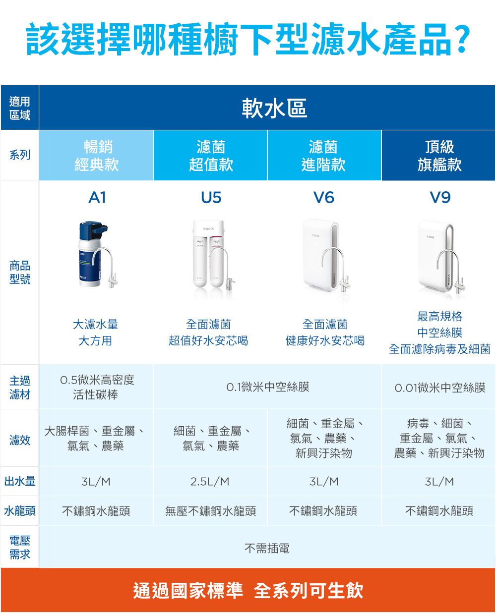 該選擇哪種櫥下型濾水產品?適用區域軟水區暢銷濾菌濾菌頂級系列經典款超值款進階款旗艦款U5V6V9商品型號最高規格大濾水量大方用全面濾菌超值好水安芯喝全面濾菌健康好水安芯喝中空絲膜全面濾除病毒及細菌主過濾材0.5微米高密度活性碳棒微米中空絲膜微米中空絲膜細菌、重金屬、病毒、細菌、濾效大腸桿菌、重金屬、氯氣、農藥細菌、重金屬、氯氣、農藥氯氣、農藥、新興汙染物重金屬、氯氣、農藥、新興汙染物出水量/M2.5L/M3L/M3L/M水龍頭不鏽鋼水龍頭無壓不鏽鋼水龍頭不鏽鋼水龍頭不鏽鋼水龍頭電壓不需插電需求通過國家標準 全系列可生飲