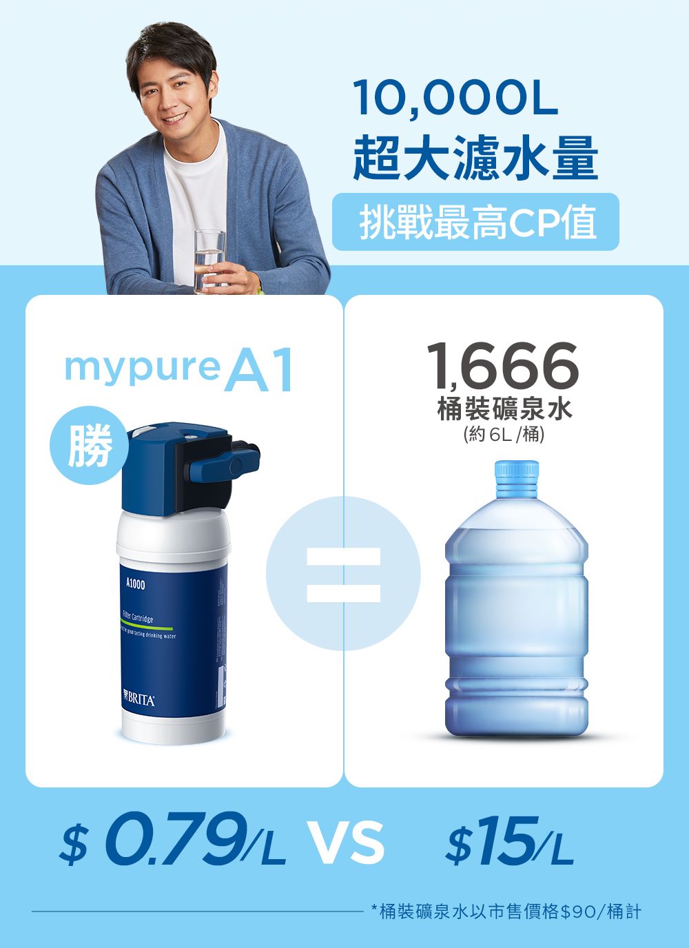 mypure A1勝10,000超大濾水量挑戰最高CP值桶裝礦泉水(約6L桶)A1000 Cartridge  BRITA$0.79/L  $15/L*桶裝礦泉水以市售價格$90/桶計