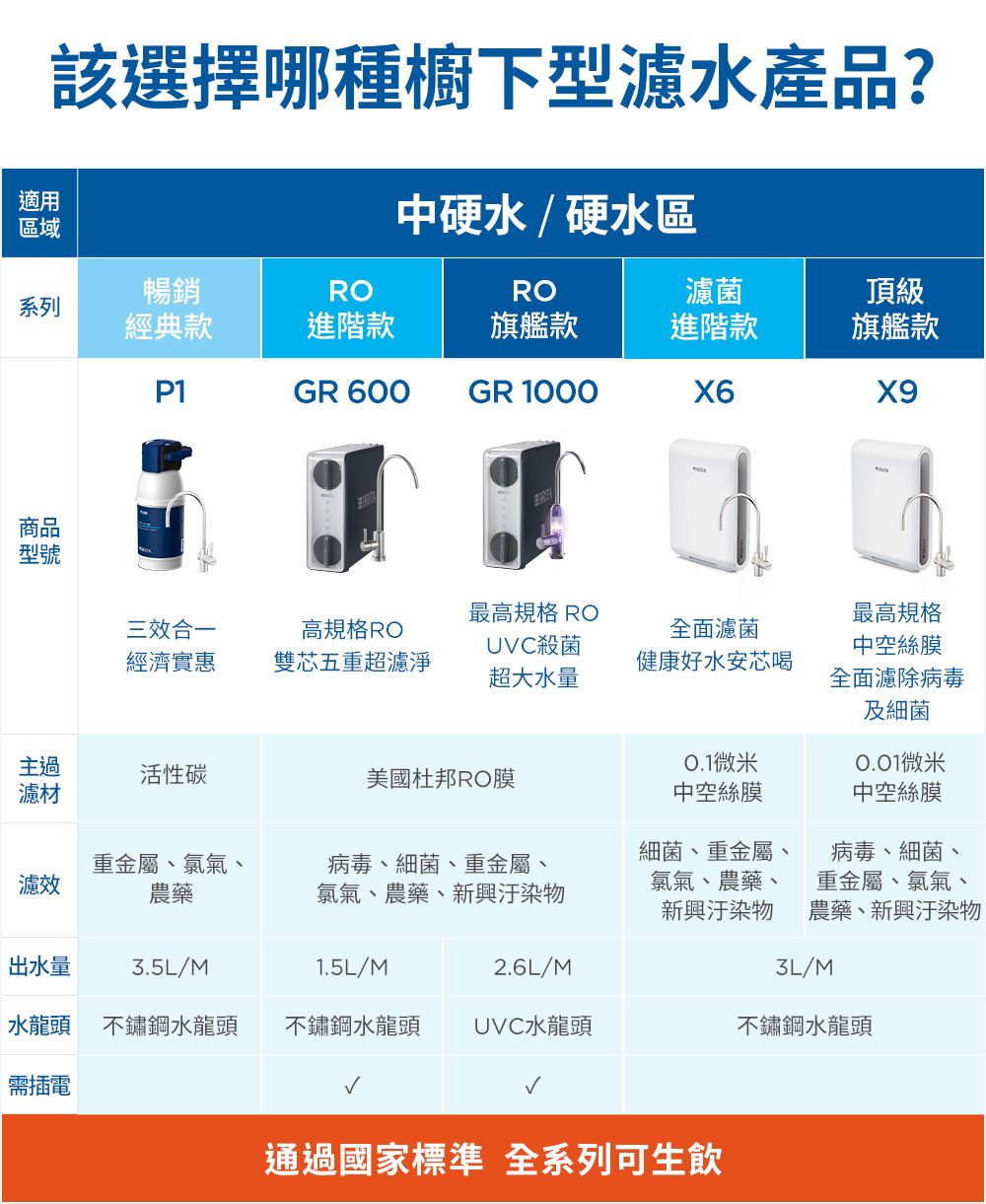 該選擇哪種櫥下型濾水產品?中硬水/硬水區適用區域暢銷RORO濾菌頂級系列經典款進階款旗艦款進階款旗艦款P1GR 600GR 1000X6商品型號最高規格 RO最高規格三效合一高規格RO全面濾菌經濟實惠雙芯五重超濾淨UVC殺菌超大水量中空絲膜健康好水安芯喝全面濾除病毒及細菌主過0.1微米微米活性碳美國杜邦RO膜濾材中空絲膜細菌、重金屬中空絲膜病毒、細菌、濾效重金屬、氯氣、農藥病毒、細菌、重金屬、氯氣、農藥、新興氯氣、農藥、新興重金屬、氯氣、農藥、新興汙染物出水量 3.5L/M1.5L/M2.6L/M/M水龍頭 不鏽鋼水龍頭 不鏽鋼水龍頭UVC水龍頭不鏽鋼水龍頭需插電通過國家標準 全系列可生飲