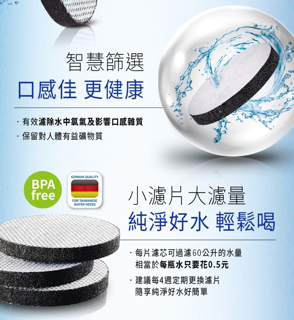 智慧篩選口感佳 更健康有效濾除水中氯氣及影響口感雜質保留對人體有益礦物質BPAfreeGERMAN QUALITYFOR TAIWANESEWATER NEEDS小濾片大濾量純淨好水 輕鬆喝每片濾芯可過濾60公升的水量相當於每瓶水只要花0.5元建議每4週定期更換濾片隨享純淨好水好簡單