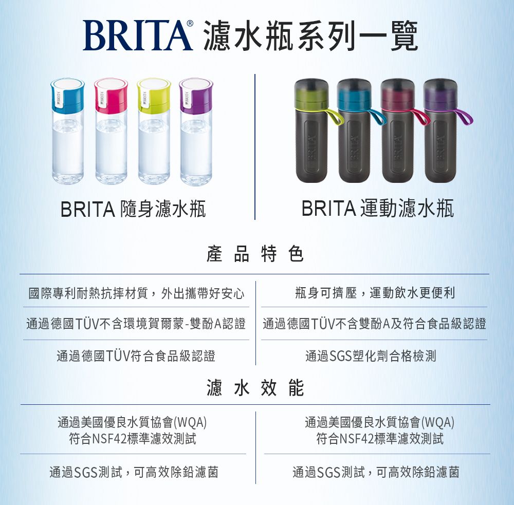 BRITA 水瓶系列一覽BRITA 隨身濾水瓶BRITA 運動濾水瓶產品特色國際專利耐熱抗摔材質,外出攜帶好安心瓶身可擠壓,運動飲水更便利通過德國TÜV不含環境賀爾蒙-雙酚A認證通過德國TÜV不含雙酚A及符合食品級認證通過德國符合食品級認證通過SGS塑化劑合格檢測濾水效能通過美國優良水質協會(WQA)符合NSF42標準濾效測試通過美國優良水質協會(WQA)符合NSF42標準濾效測試通過SGS測試,可高效除鉛濾菌通過SGS測試,可高效除鉛濾菌