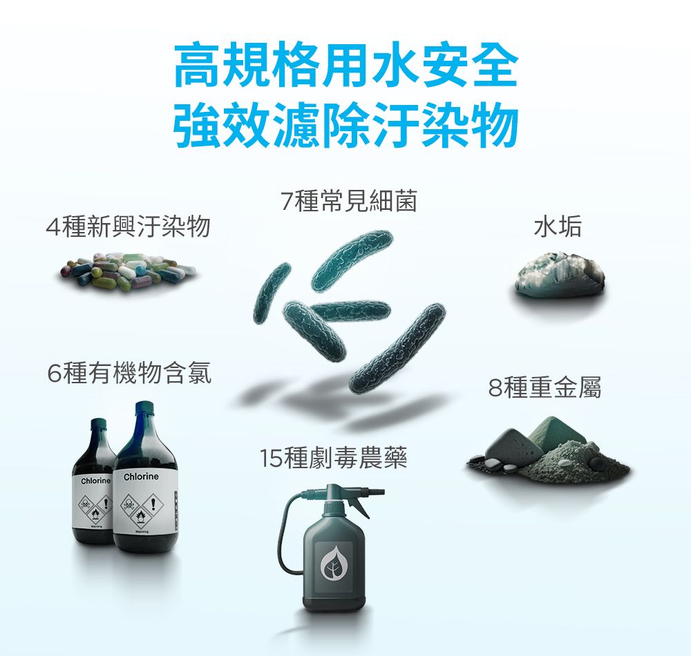 高規格用水安全濾除汙染物7種常見細菌4種汙染物6種有機物含氯15種劇毒農藥ChlorineChlorine水垢8種重金屬