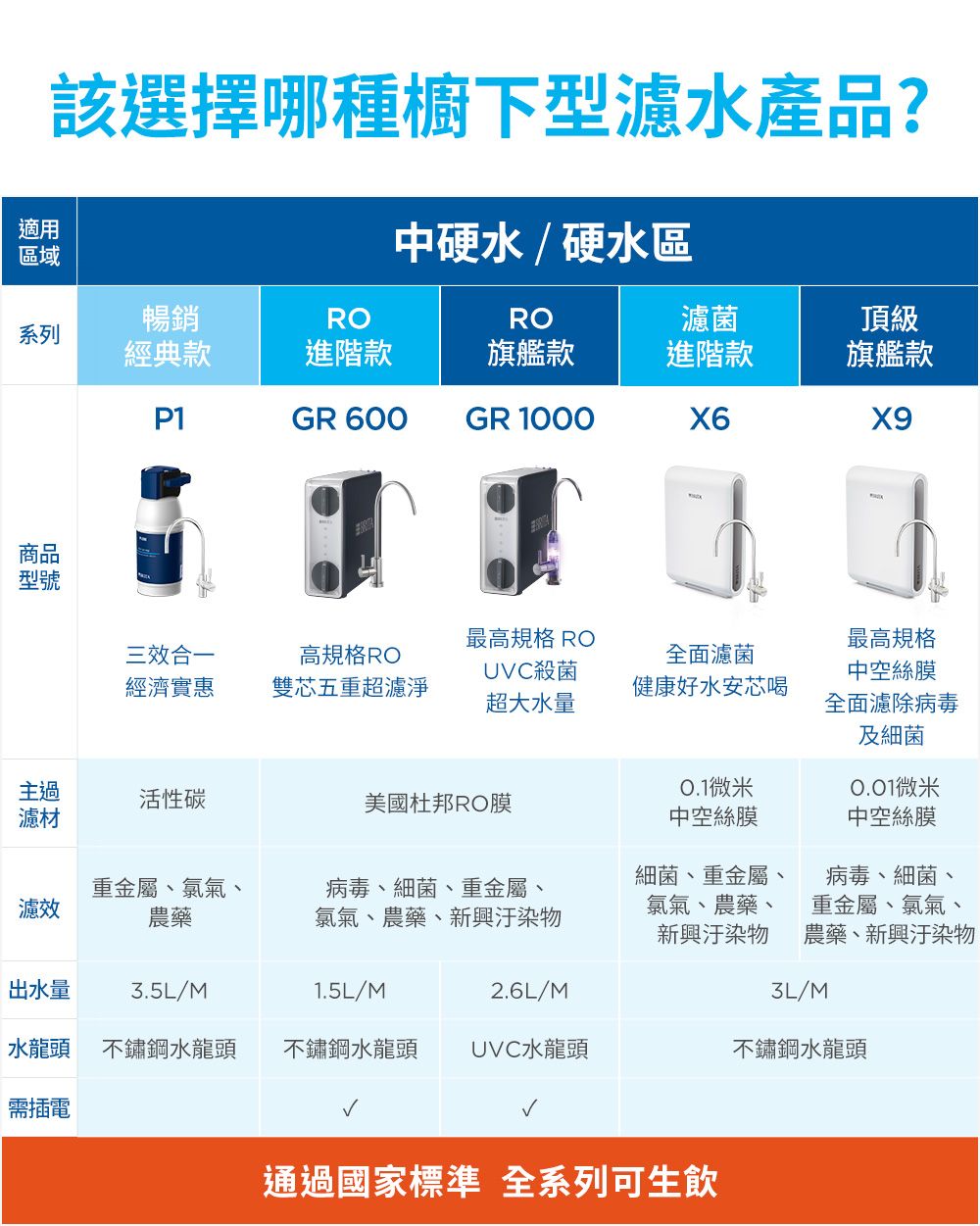 該選擇哪種櫥下型濾水產品?中硬水/硬水區適用區域暢銷RORO濾菌頂級系列經典款進階款旗艦款進階款旗艦款P1GR 600GR 1000X6X9商品型號最高規格 RO三效合一高規格RO經濟實惠雙芯五重超濾淨UVC殺菌超大水量全面濾菌健康好水安芯喝最高規格中空絲膜全面濾除病毒及細菌主過活性碳美國杜邦RO膜濾材0.1微米中空絲膜微米中空絲膜細菌、重金屬濾效重金屬、氯氣、農藥病毒、細菌、重金屬、氯氣、農藥、新興汙染物氯氣、農藥、新興汙染物病毒、細菌、重金屬、氯氣、農藥、新興汙染物出水量3.5L/M1.5L/M2.6L/M3L/M水龍頭 不鏽鋼水龍頭不鏽鋼水龍頭UVC水龍頭不鏽鋼水龍頭需插電通過國家標準 全系列可生飲