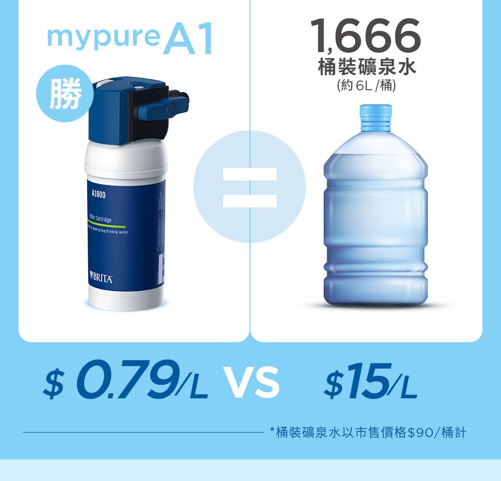 mypure A1勝1,666桶裝礦泉水(約 6 桶)A1000 Cartridge drinking waterBRITA$ 0.79  $15/L*桶裝礦泉水以市售價格$90/桶計