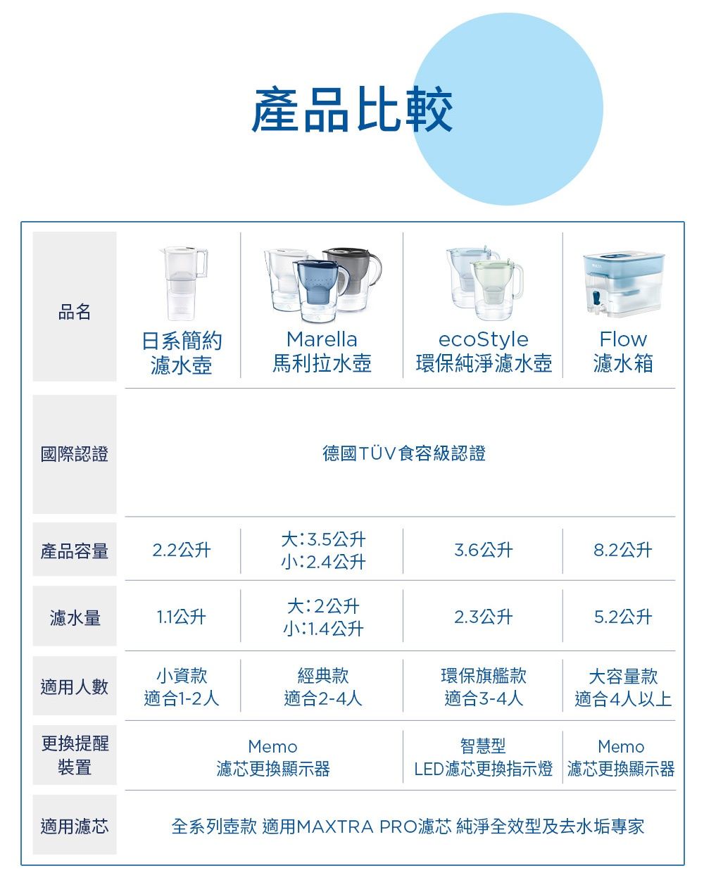 產品比較品名日系簡約MarellaecoStyleFlow濾水壺馬利拉水壺 環保純淨濾水壺濾水箱國際認證德國TÜV食容級認證3.5公升產品容量2.2公升3.6公升8.2公升小:2.4公升大:2公升濾水量1.1公升2.3公升5.2公升小:1.4公升小資款經典款環保旗艦款大容量款適用人數適合1-2人適合2-4人適合3-4人適合4人以上更換提醒Memo智慧型Memo裝置濾芯更換顯示器LED濾芯更換指示燈 濾芯更換顯示器適用濾芯全系列款 適用MAXTRA PRO濾芯 純淨全效型及去水垢專家