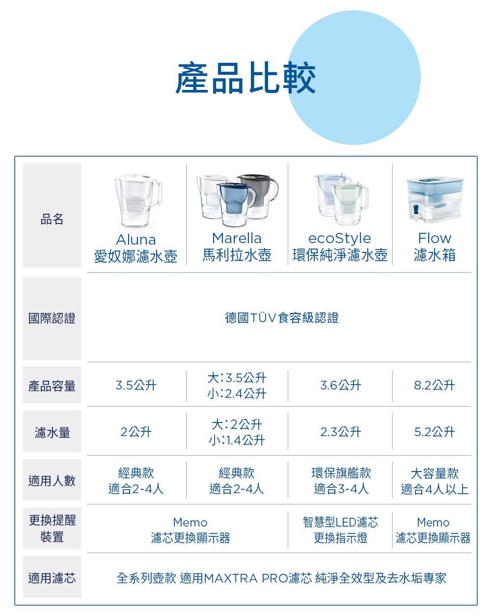 產品比較品名AlunaMarella愛奴娜濾水壺ecoStyle馬利拉水壺 環保純淨濾水壺Flow濾水箱國際認證德國容級認證產品容量3.5公升:3.5公升小:2.4公升3.6公升8.2公升大:2公升濾水量2公升2.3公升5.2公升小:1.4公升經典款經典款環保旗艦款大容量款適用人數適合2-4人適合2-4人適合3-4人適合4人以上更換提醒裝置Memo濾芯更換顯示器智慧型LED濾芯更換指示燈Memo濾芯更換顯示器適用濾芯全系列款 適用MAXTRA PRO濾芯 純淨全效型及去水垢專家