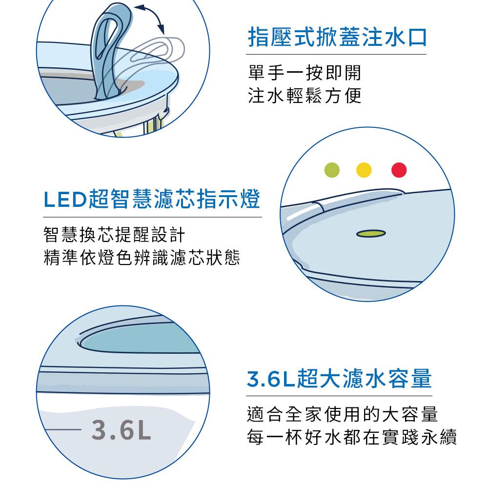 指壓式掀蓋注水口單手一按即開注水輕鬆方便LED超智慧濾芯指示燈智慧換芯提醒設計精準依燈色辨識濾芯狀態3.6L超大濾水容量3.6L適合全家使用的大容量每一杯好水都在實踐永續