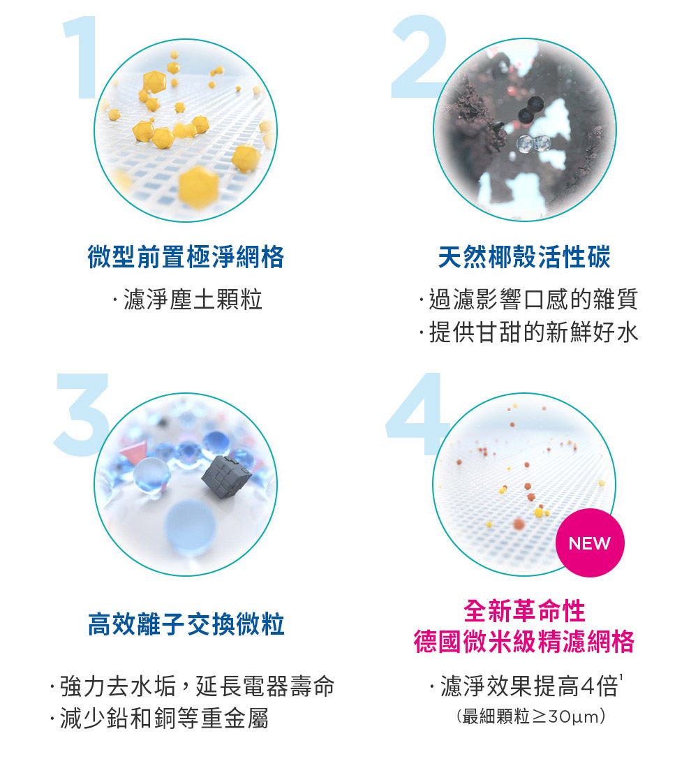 2微型前置極淨網格3濾淨塵土顆粒天然椰殼活性碳過濾影響口感的雜質提供甘甜的新鮮好水4NEW高效離子交換微粒強力去水垢,延長電器壽命·減少鉛和銅等重金屬全新革命性德國微米級精濾網格·濾淨效果提高4倍(最細顆粒)