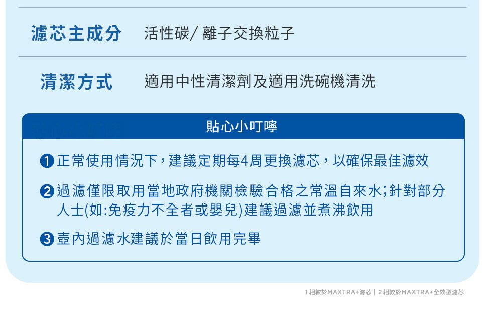 主成分 活性碳/離子交換粒子清潔方式適用中性清潔劑及適用洗碗機清洗貼心小叮嚀正常使用情況下,建議定期每4周更換濾芯,以確保最佳濾效 過濾僅限取用當地政府機關檢驗合格之常溫自來水;針對部分人士(如:免疫力不全者或嬰兒)建議過濾並煮沸飲用過濾水建議於當日飲用完畢1相較於MAXTRA+濾芯2相較於MAXTRA+全效型濾芯