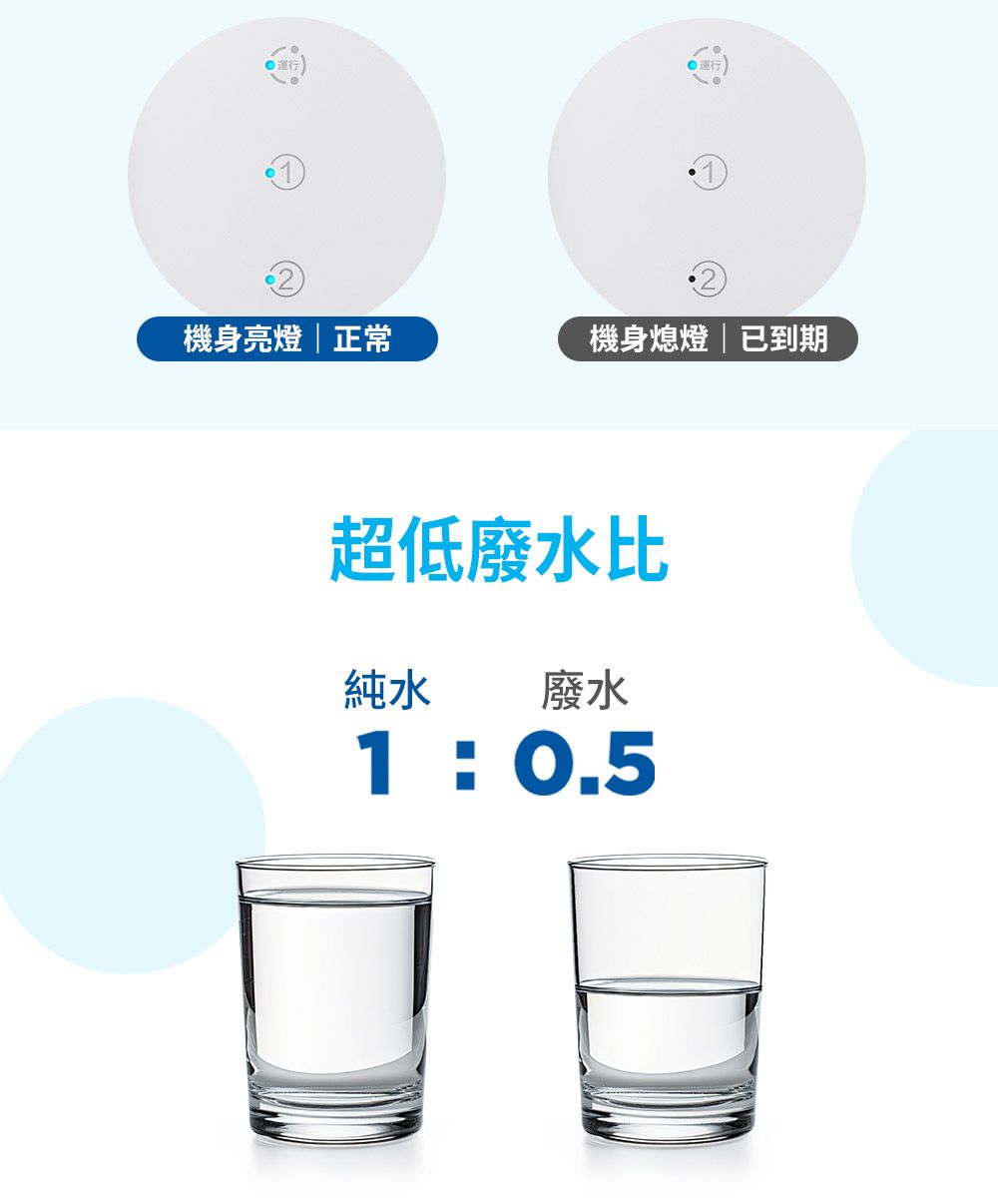 •運行12機身亮燈|正常機身熄燈|已到期超低廢水比純水廢水