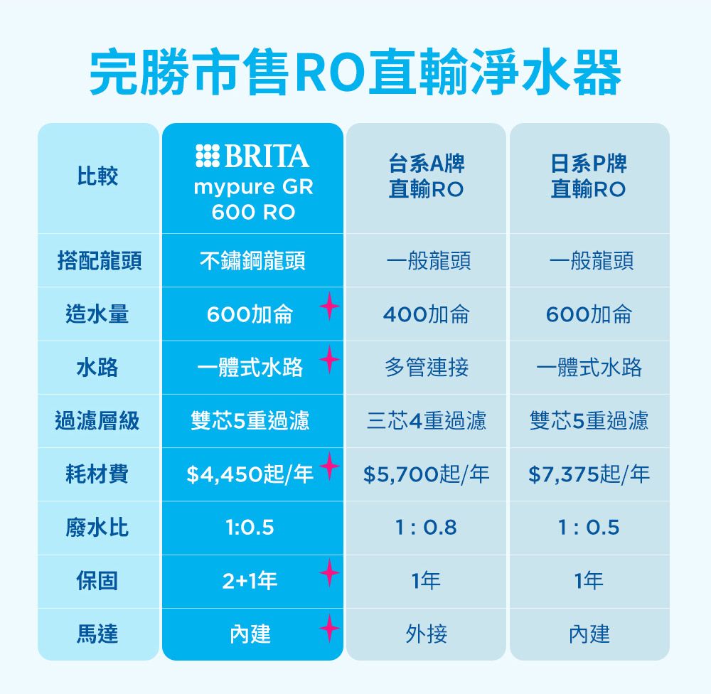 完勝市售RO直輸淨水器 BRITA台系A牌日系P牌比較mypure GR直輸RO直輸RO600 RO搭配龍頭不鏽鋼龍頭一般龍頭一般龍頭造水量600加侖400加侖600加侖水路一體式水路多管連接一體式水路過濾層級雙芯5重過濾三芯4重過濾雙芯5重過濾耗材費$4,450起/年$5,700起/年$7,375起/年廢水比10.51 0.8保固2+1年1年馬達內建外接1: 0.51年內建