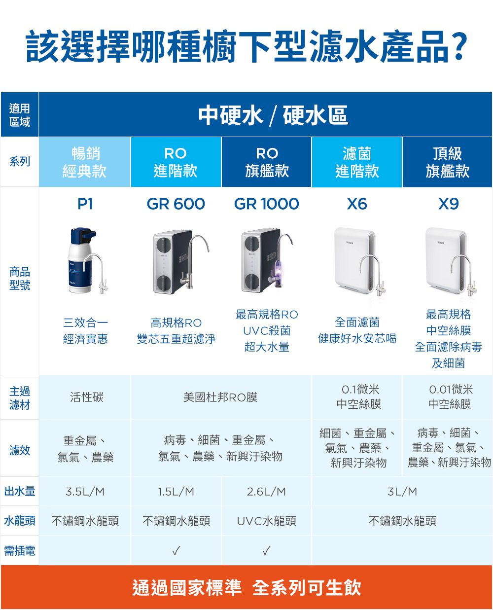 該選擇哪種櫥下型濾水產品?中硬水/硬水區適用區域暢銷RORO濾菌頂級系列經典款進階款旗艦款進階款旗艦款P1GR 600GR 1000X6商品型號最高規格RO三效合一高規格RO全面濾菌經濟實惠雙芯五重超濾淨UVC殺菌超大水量最高規格中空絲膜健康好水安芯喝全面濾除病毒及細菌主過活性碳美國杜邦RO膜濾材0.1微米中空絲膜0.01微米中空絲膜細菌、重金屬重金屬、濾效氯氣、農藥病毒、細菌、重金屬、氯氣、農藥、新興汙染物氯氣、農藥、新興汙染物病毒、細菌、重金屬、氯氣、農藥、新興汙染物出水量 3.5L/M1.5L/M2.6L/M/M水龍頭 不鏽鋼水龍頭不鏽鋼水龍頭UVC水龍頭不鏽鋼水龍頭需插電通過國家標準 全系列可生飲