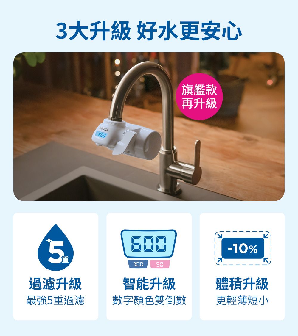 3大升級 好水更安心BRITA300 50智能升級旗艦款再升級-10%過濾升級最強5重過濾體積升級數字顏色雙倒數更輕薄短小