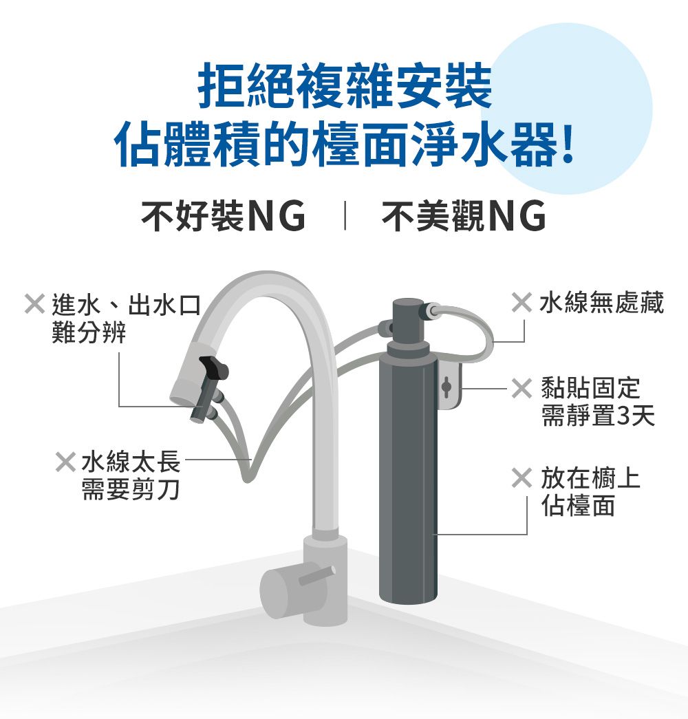 拒絕複雜佔體積的檯面淨水器!不好  不美觀NG進水、出水口難分辨水線無處藏水線太長需要剪刀- 黏貼固定需靜置3天X 放在櫥上佔檯面