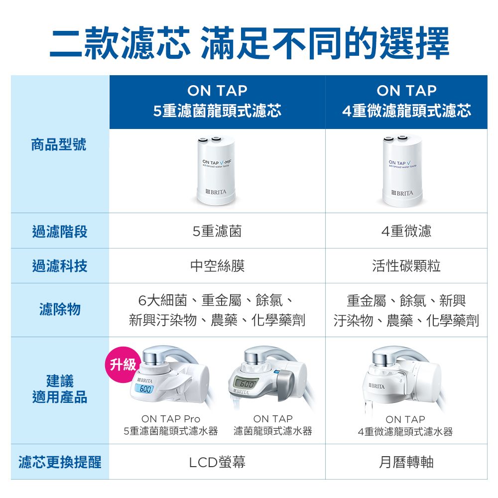 二款濾芯 滿足不同的選擇ON TAP5重濾菌龍頭式濾芯商品型號ON TAP4重微濾龍頭式濾芯ON TAP -MFBRITAON TAP V  BRITA過濾階段5重濾菌過濾科技中空絲膜濾除物6大細菌、重金屬、餘氯、新興汙染物、農藥、化學藥劑4重微濾活性碳顆粒重金屬、餘氯、新興汙染物、農藥、化學藥劑建議BRITABRITA適用產品濾芯更換提醒600ON TAP ProON TAP5重濾菌龍頭式濾水器 濾菌龍頭式濾水器LCD螢幕BRITAON TAP4重微濾龍頭式濾水器月曆轉軸