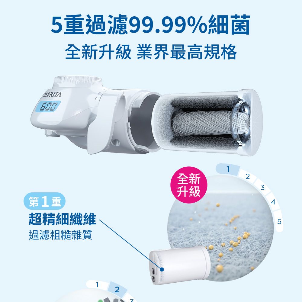 5過濾99.99%細菌全新升級 業界最高規格BRITA1全新23第1重超精細纖維過濾粗糙雜質升級1245