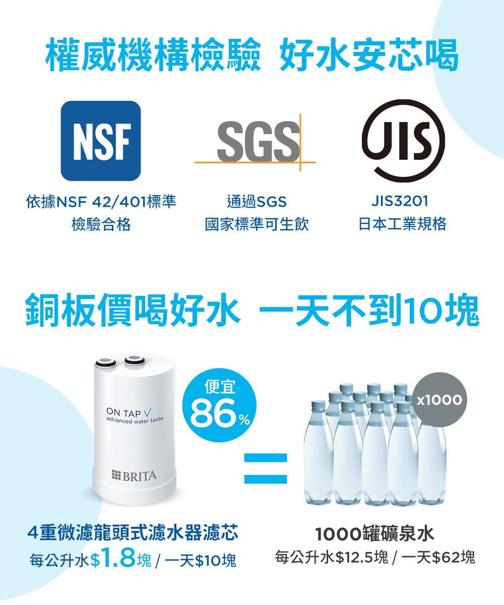 權威機構檢驗 好安芯喝NSFSGS UIS依據NSF 42/401標準檢驗合格通過SGSJIS3201國家標準可生飲日本工業規格銅板價喝好水 不到10ON TAP advanced water taste便宜86%BRITA4重微濾龍頭式濾水器濾芯每公升水$1.8塊/一天$10塊x10001000罐礦泉水每公升水$12.5塊/一天$62塊