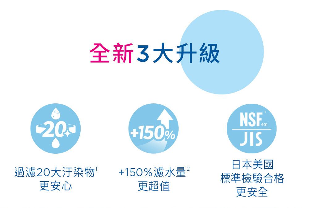 0全新3大升級+150% JIS日本美國過濾20大汙染物更安心+150%濾水量2更超值標準檢驗合格更安全