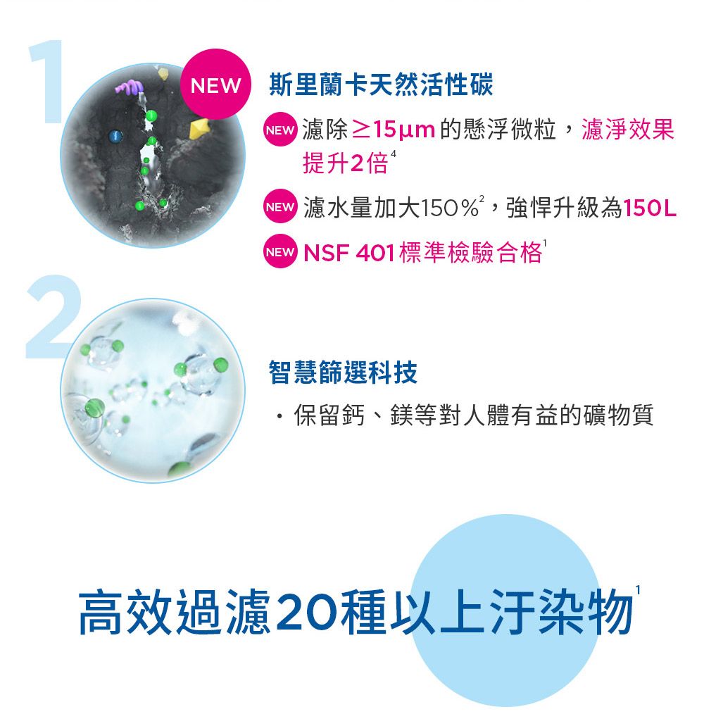 12NEW 斯里蘭卡天然活性碳濾除≥15um的懸浮微粒,濾淨效果提升2倍 濾水量加大150%,強悍升級為15OL NSF 401標準檢驗合格智慧篩選科技保留鈣、鎂等對人體有益的礦物質高效過濾20種以上