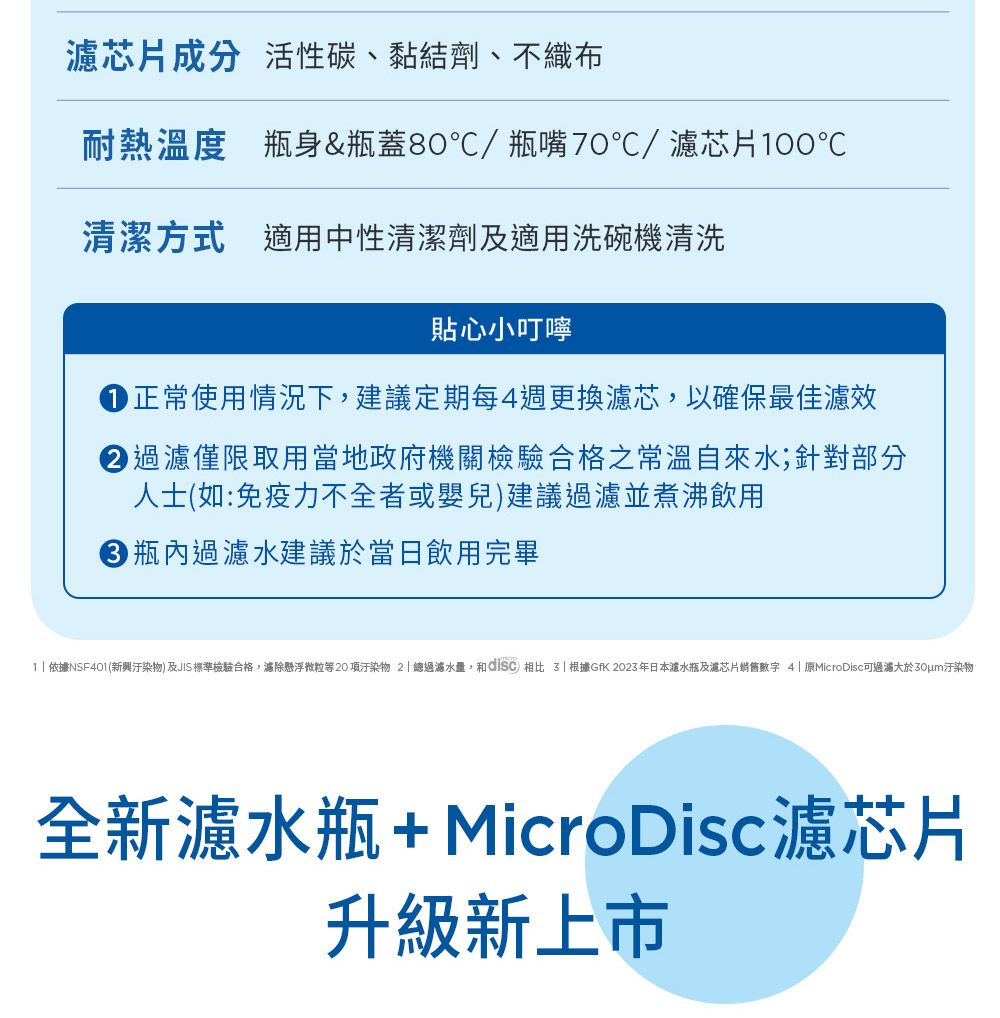 濾芯片成分 活性碳、黏結劑、不織布耐熱溫度 瓶身&瓶蓋80℃/瓶嘴70℃/濾芯片100℃清潔方式 適用中性清潔劑及適用洗碗機清洗貼心小叮嚀正常使用情況下建議定期每4週更換濾芯,以確保最佳濾效僅限取用當地政府機關檢驗合格之常溫自來水;針對部分人士如:免疫力不全者或嬰兒)建議過濾並煮沸飲用 瓶內過濾水建議於當日飲用完畢1  依據NSF401(新興汙染物) 及JIS標準檢驗合格,濾除懸浮微粒等20項汙染物2總過濾, 相比  根據GfK2023年日本濾水瓶及濾芯片銷售數字 4 | MicroDisc過濾大於30um汙染物全新濾水瓶+MicroDisc濾芯片升級新上市