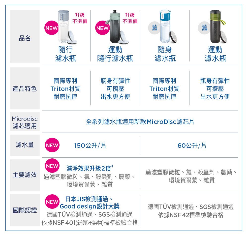 升級升級不漲價不漲價NEWNEW品名隨行運動隨身運動濾水瓶隨行濾水瓶濾水瓶濾水瓶國際專利瓶身有彈性國際專利瓶身有彈性產品特色Triton材質耐磨抗摔可擠壓出水更方便Triton材質耐磨抗摔可擠壓出水更方便全系列濾水瓶適用新款MicroDisc濾芯片Microdisc濾芯適用濾水量NEW150公升/片60公升/片NEW 濾淨效果升級2倍主要濾效過濾塑膠微粒、氯、殺蟲劑、農藥、過濾塑膠微粒、氯、殺蟲劑、農藥、環境賀爾蒙、雜質環境賀爾蒙、雜質NEW日本JIS檢測通過、Good design 設計大獎國際認證德國TÜV檢測通過、SGS檢測通過依據NSF 401(新興汙染物)標準檢驗合格|德國TÜV檢測通過、SGS檢測通過依據NSF42標準檢驗合格