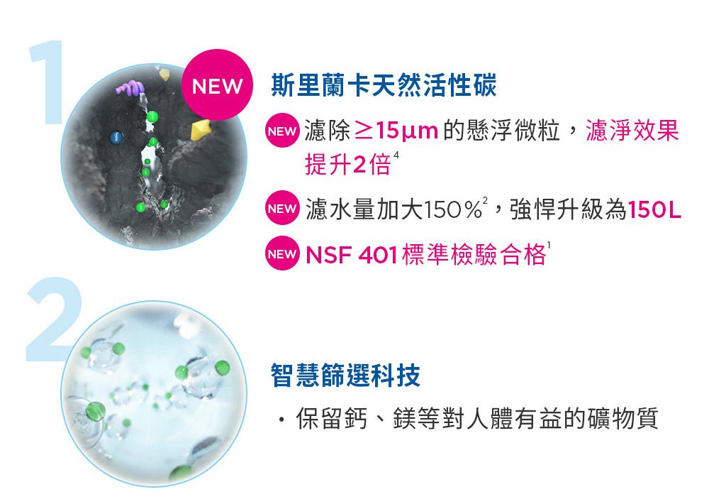 12NEW 斯里蘭卡天然活性碳濾除≥15um的懸浮微粒,濾淨效果提升2倍 濾水量加大150%,強悍升級為150L NSF 401標準檢驗合格智慧篩選科技保留鈣、鎂等對人體有益的礦物質